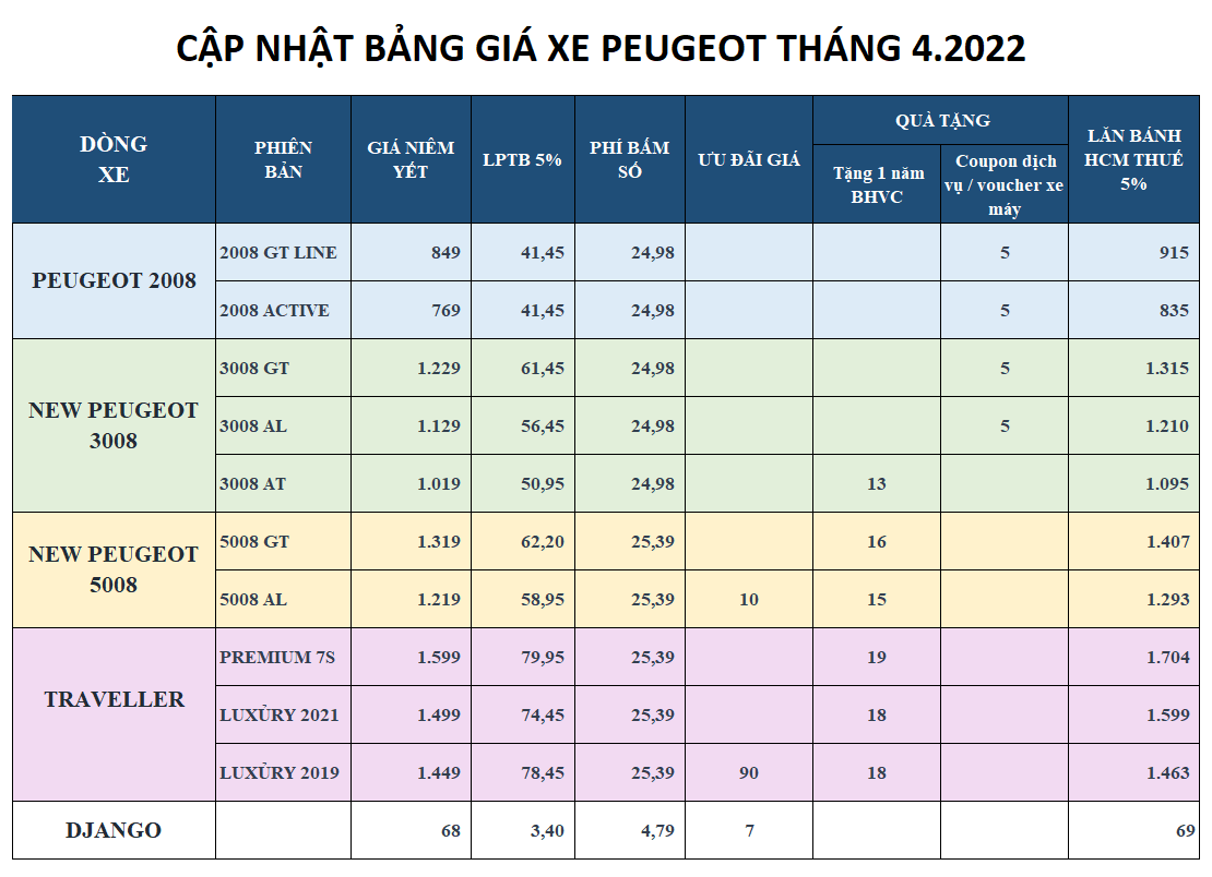 Bảng giá xe Peugeot Tháng 4
