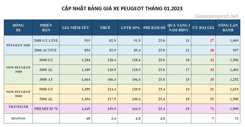 Bảng giá xe Peugeot Tháng 1.2023